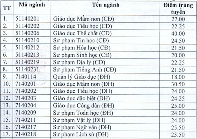 Điểm chuẩn Đại học Thủ đô Hà Nội