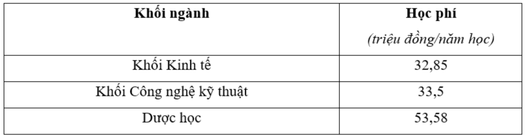 Hoc Phi Truong Dai Hoc Cong Nghiep Tphcm Nam 2024