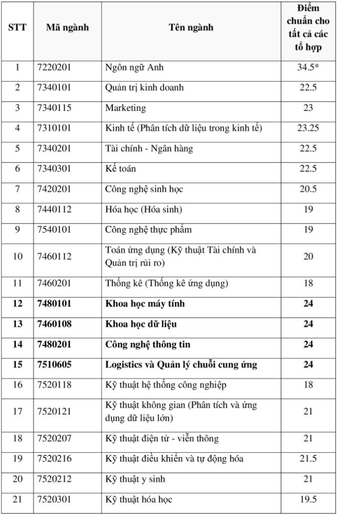 Diem Chuan Dh Quoc Te 1