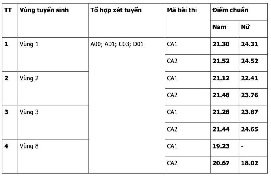 Diem Chuan Hvcsnd 1