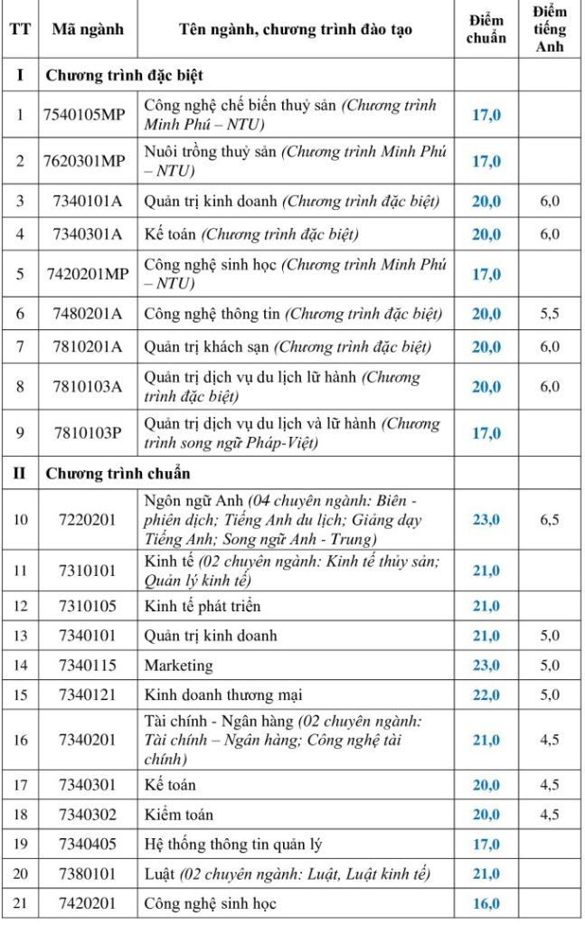 Diem Chuan Dh Nha Trang 1 9754 1723888899