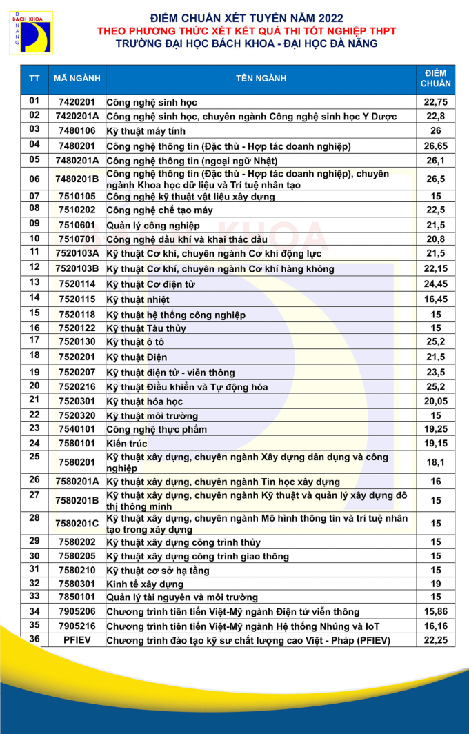 Điểm chuẩn Đại học Bách khoa Đà Nẵng cao nhất 26,65