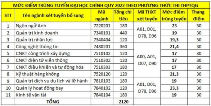 Điểm chuẩn Học viện Hàng không Việt Nam cao nhất 23,3 (chờ)