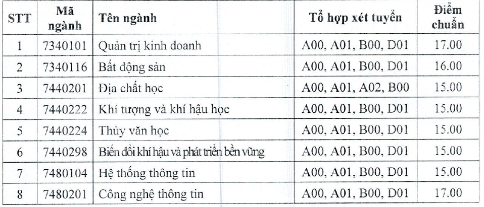 Diem Chuan Truong Dh Tai Nguyen Va Moi Truong Tphcm