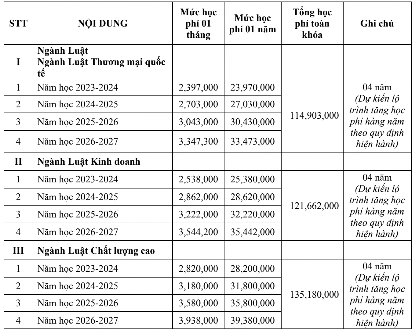 Học phí dự kiến Trường Đại học Luật - Đại học Quốc gia Hà Nội năm 2023. 
