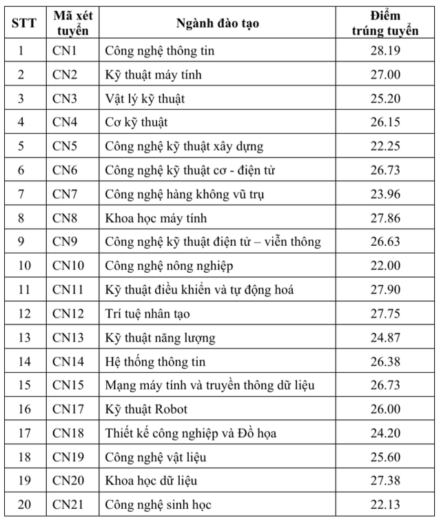 Trường đại học công lập đầu tiên ở Hà Nội công bố điểm chuẩn- Ảnh 2.