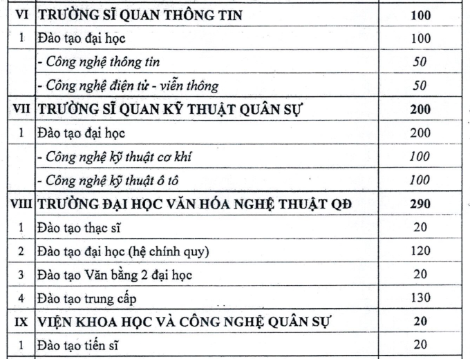 Bộ Quốc phòng tuyển gần 3.900 học viên hệ dân sự - 2