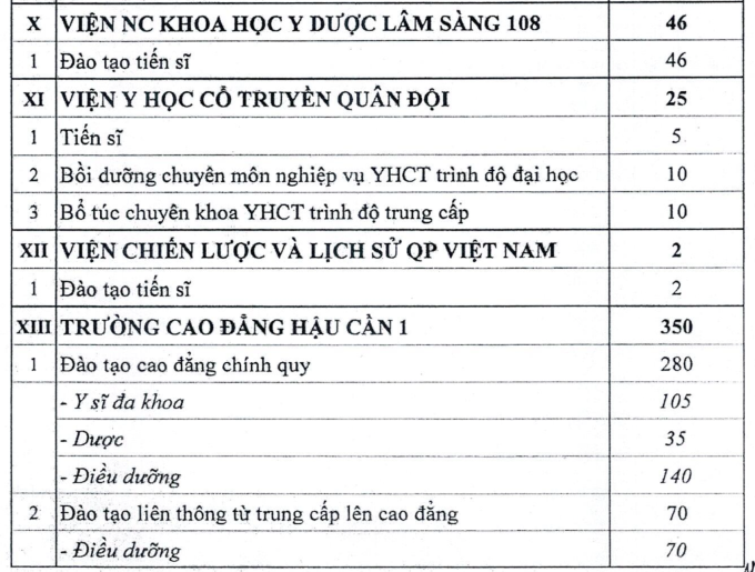 Bộ Quốc phòng tuyển gần 3.900 học viên hệ dân sự - 3