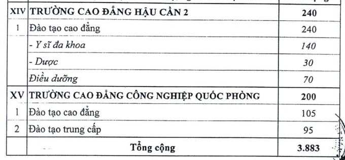 Bộ Quốc phòng tuyển gần 3.900 học viên hệ dân sự - 4