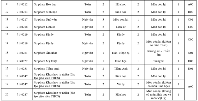 Chỉ tiêu, phương thức xét tuyển Đại học Sài Gòn 2026 - 4