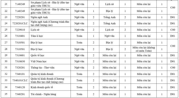 Chỉ tiêu, phương thức xét tuyển Đại học Sài Gòn 2026 - 5