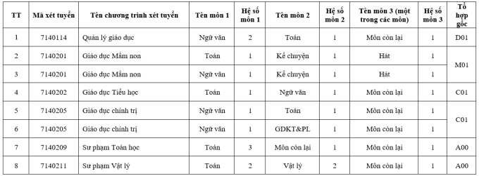 Chỉ tiêu, phương thức xét tuyển Đại học Sài Gòn 2026 - 3