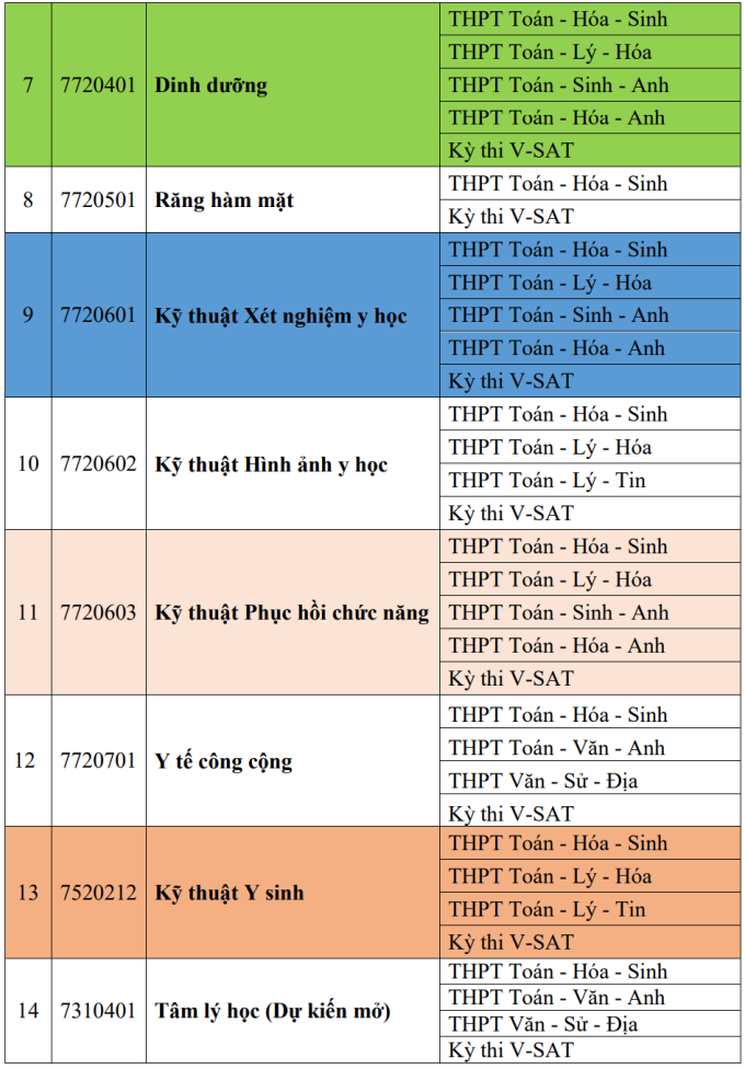 Đại học Y Dược Cần Thơ mở rộng tổ hợp, lần đầu xét Văn, Sử, Địa - 1