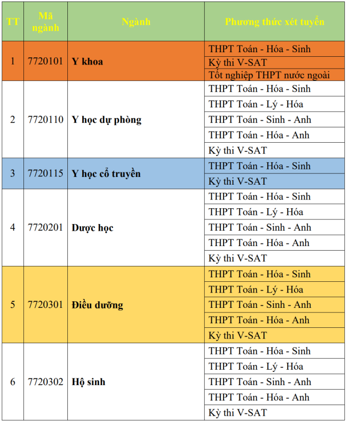 Đại học Y Dược Cần Thơ mở rộng tổ hợp, lần đầu xét Văn, Sử, Địa