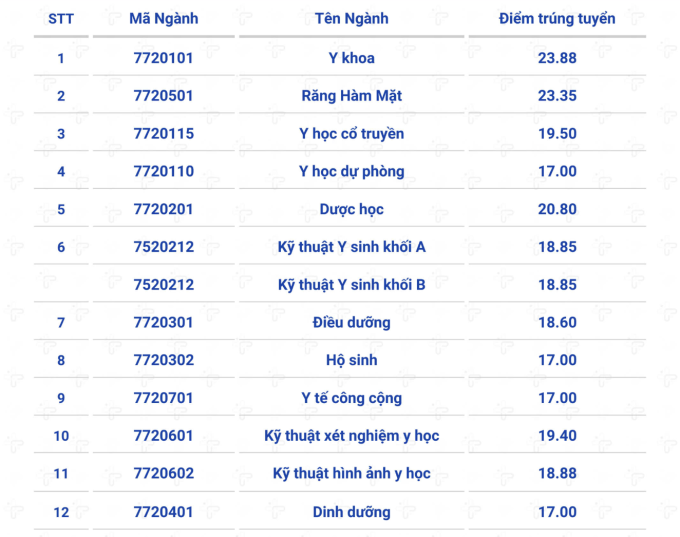 Điểm chuẩn Đại học Y dược Cần Thơ từ 17 đến gần 24